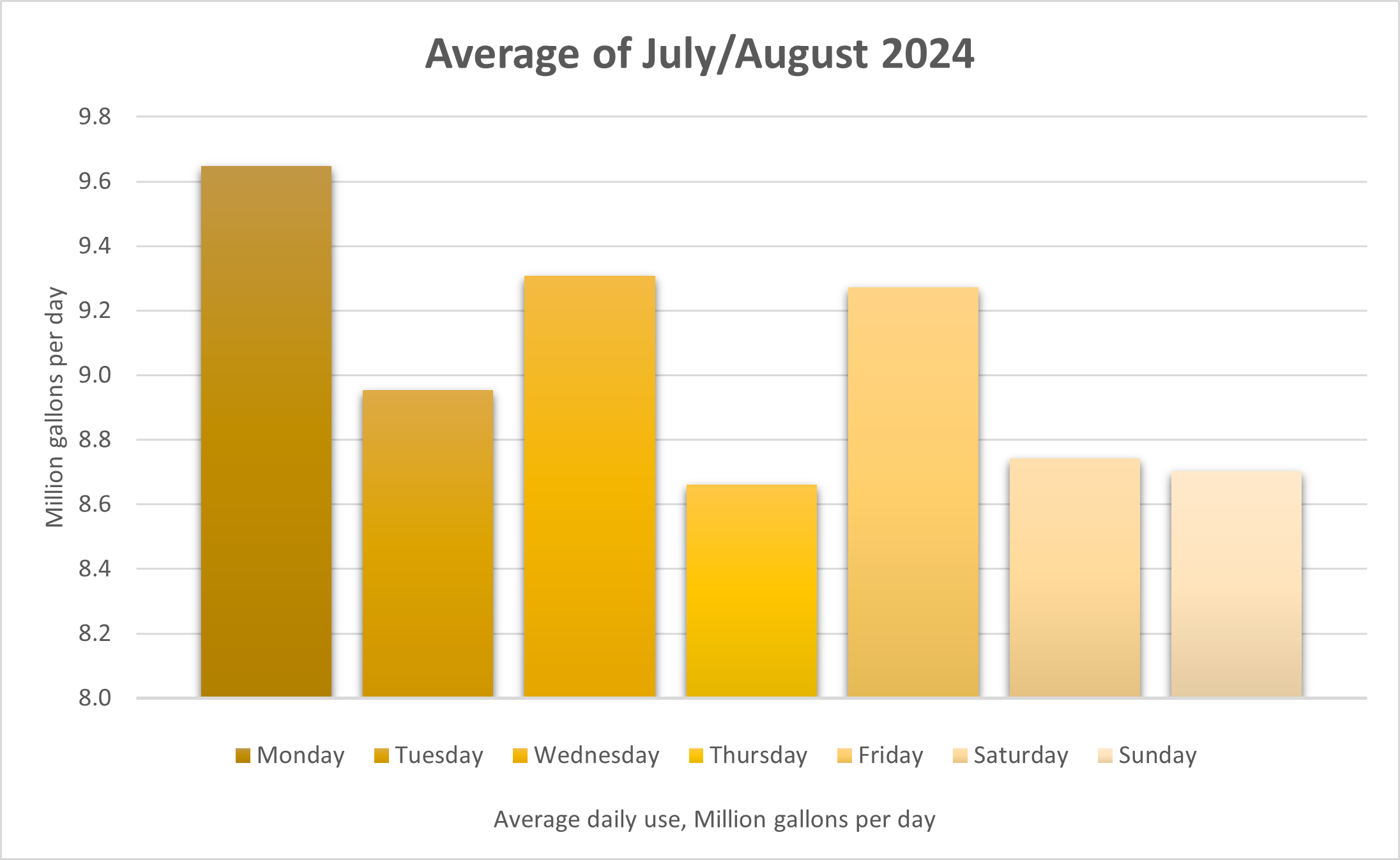Average Water Use from July-Aug 2024